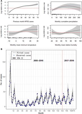 Forecast of Hemorrhagic Fever With Renal Syndrome and Meteorological Factors of Three Cities in Liaoning Province, China, 2005–2019